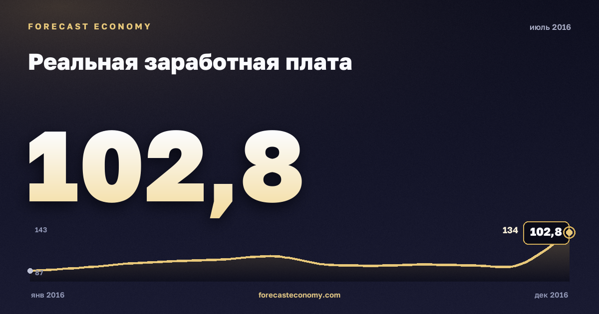 Реальная заработная плата за июль 2016 года — график со значением за месяц, источник Росстат