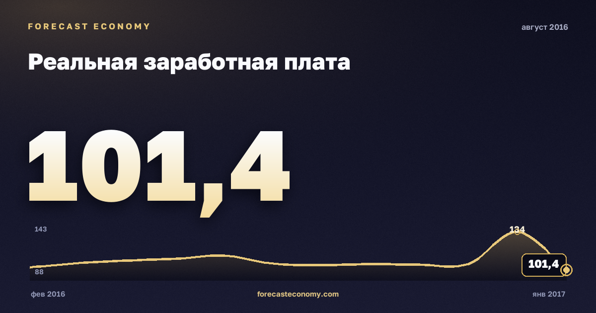 Реальная заработная плата за август 2016 года — график со значением за месяц, источник Росстат
