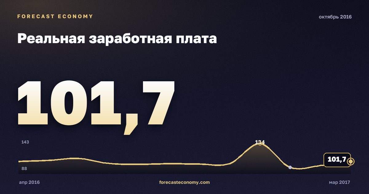 Реальная заработная плата за октябрь 2016 года — график со значением за месяц, источник Росстат