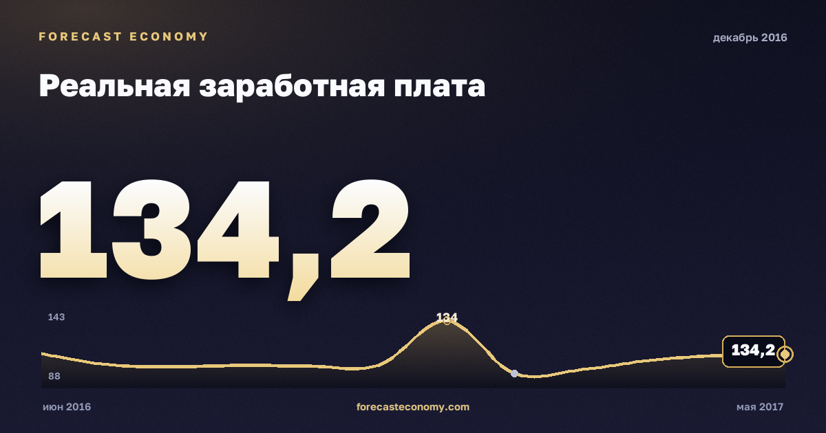 Реальная заработная плата за декабрь 2016 года — график со значением за месяц, источник Росстат