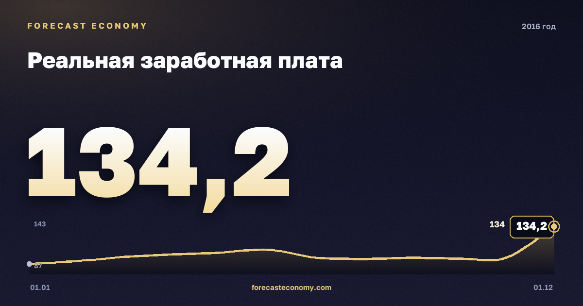 Реальная заработная плата в 2016 году — график, среднее за год 105,67 индекс, источник Росстат