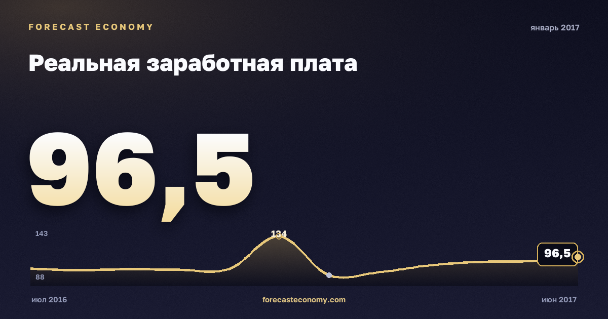 Реальная заработная плата за январь 2017 года — график со значением за месяц, источник Росстат