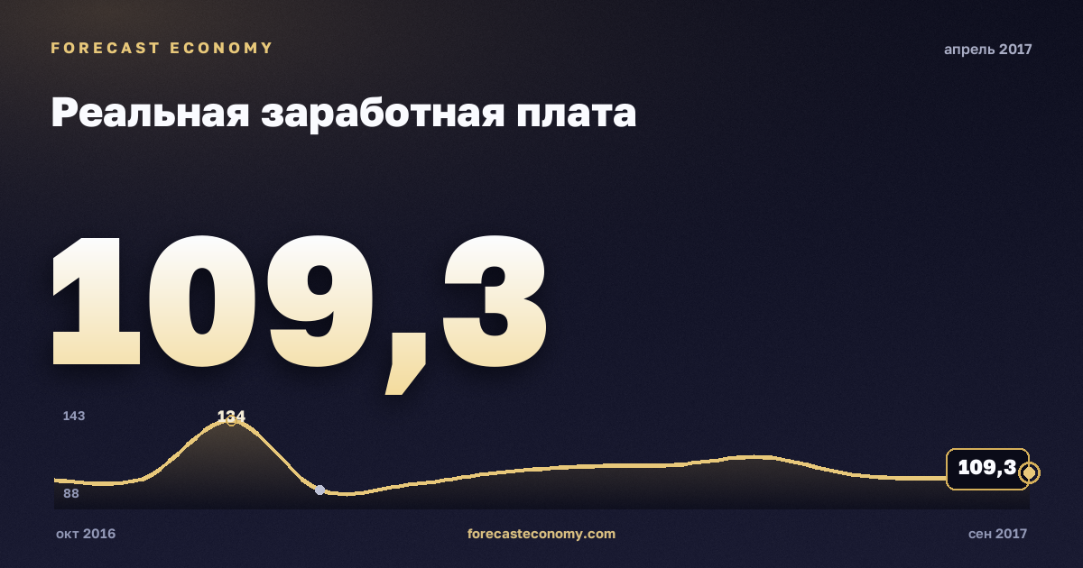 Реальная заработная плата за апрель 2017 года — график со значением за месяц, источник Росстат