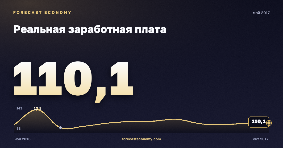 Реальная заработная плата за май 2017 года — график со значением за месяц, источник Росстат