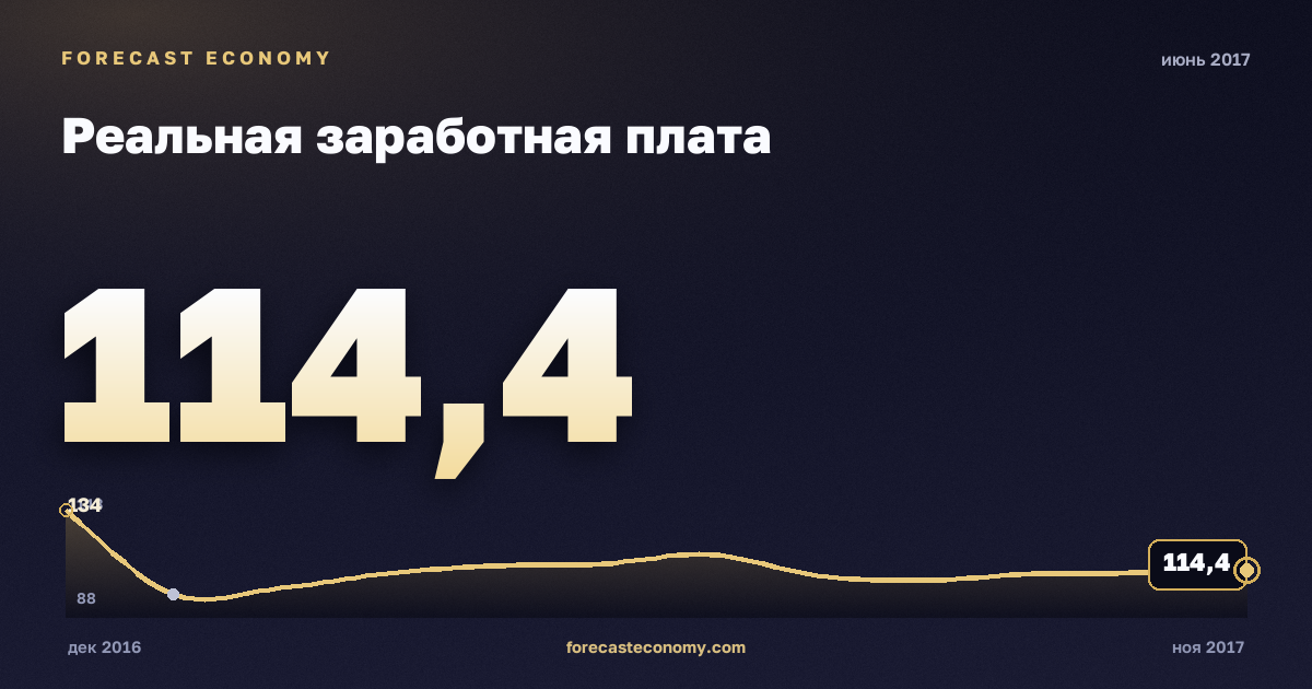Реальная заработная плата за июнь 2017 года — график со значением за месяц, источник Росстат