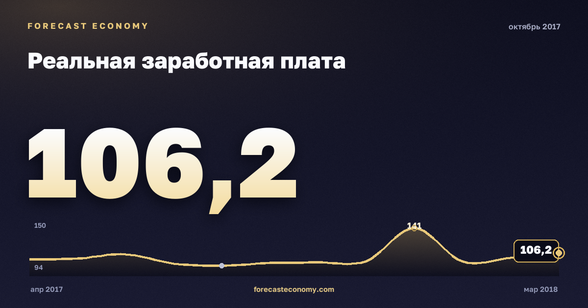 Реальная заработная плата за октябрь 2017 года — график со значением за месяц, источник Росстат