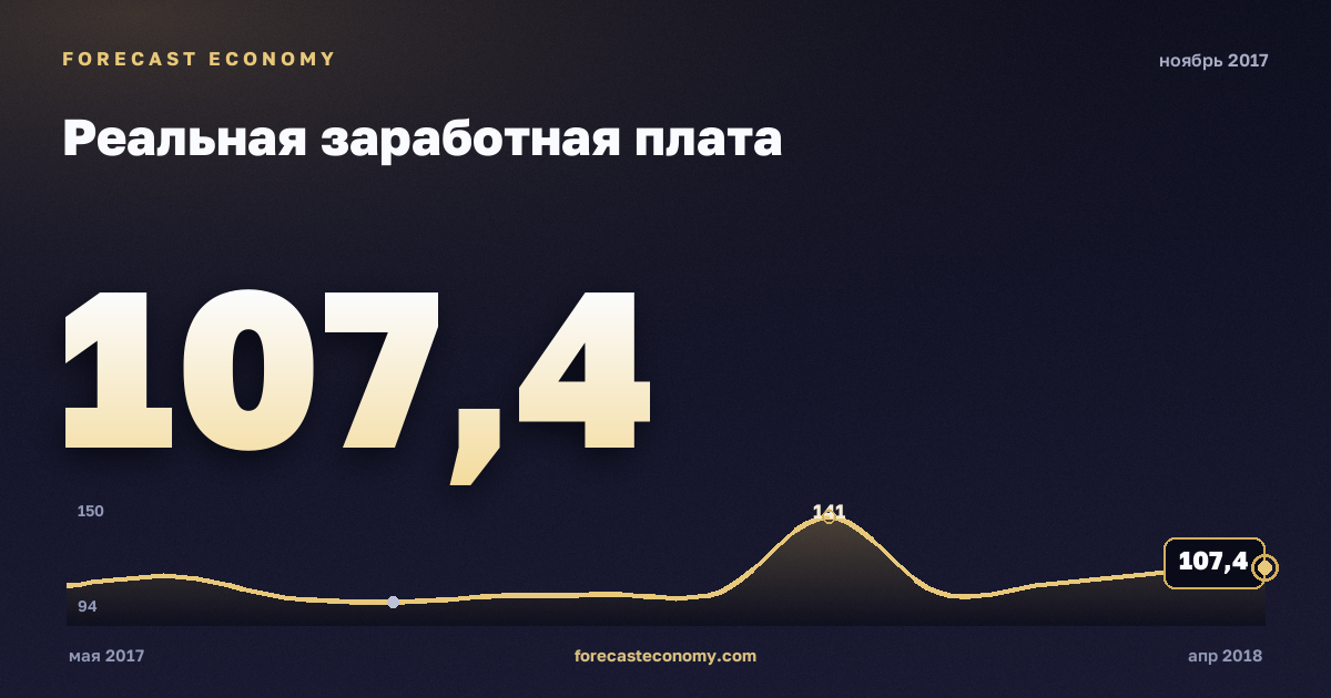 Реальная заработная плата за ноябрь 2017 года — график со значением за месяц, источник Росстат