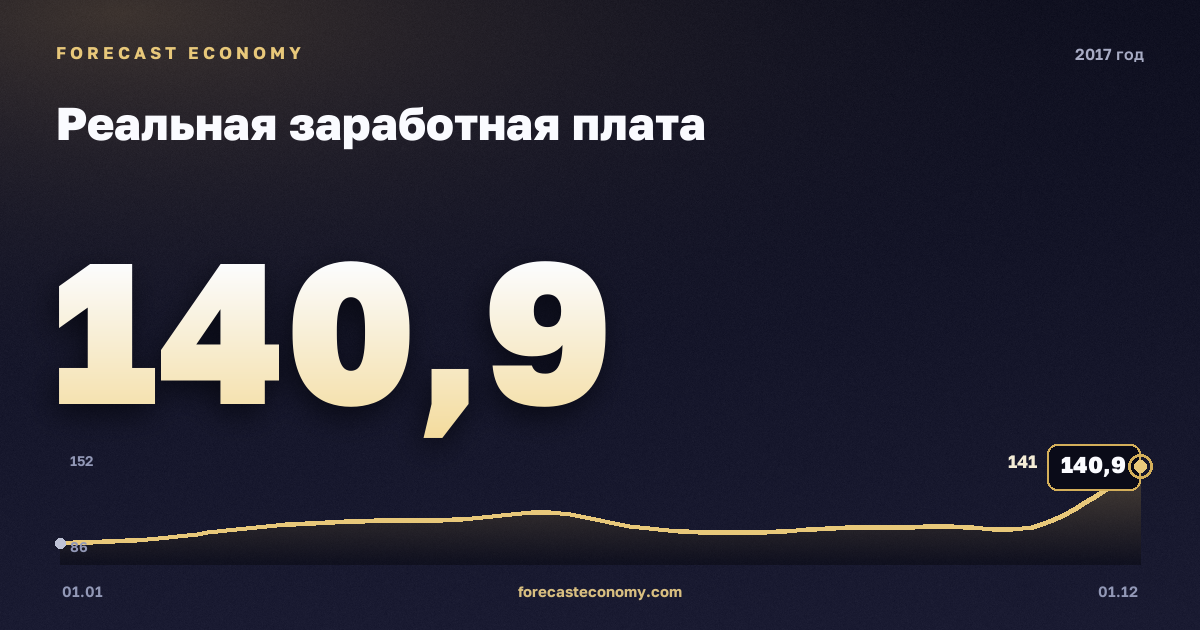 Реальная заработная плата в 2017 году — график, среднее за год 108,62 индекс, источник Росстат