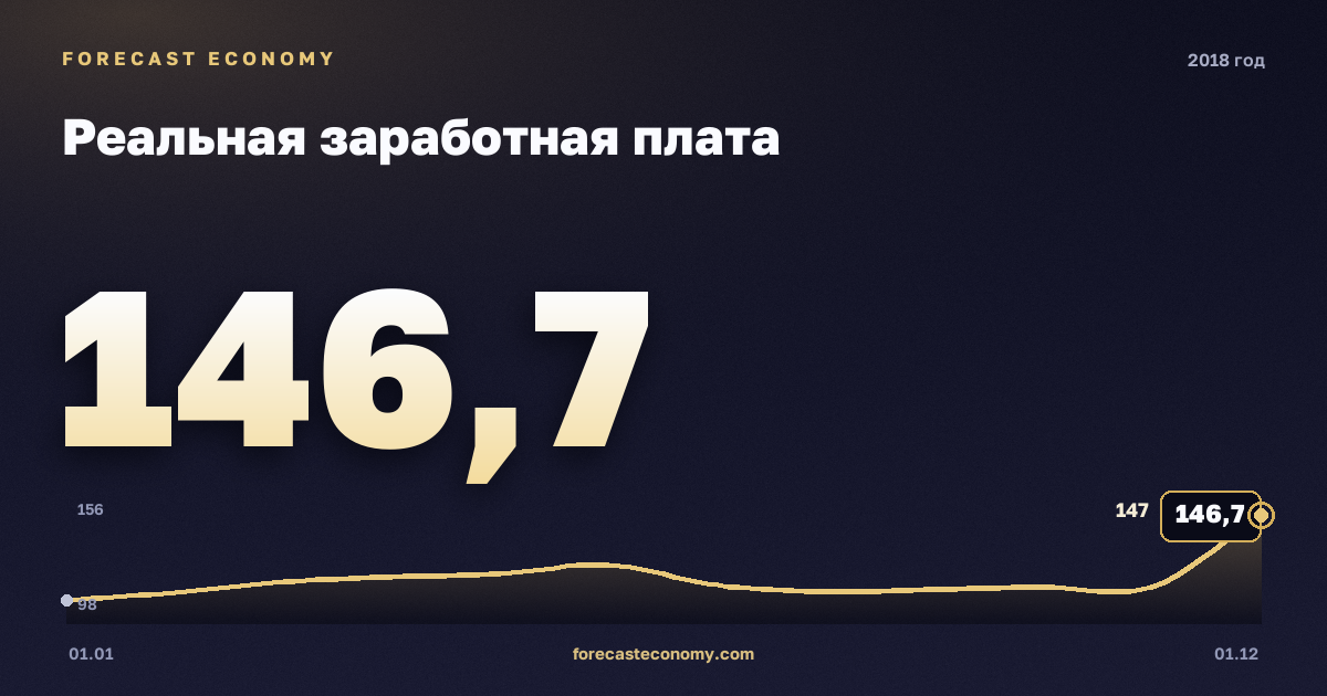 Реальная заработная плата в 2018 году — график, среднее за год 117,12 индекс, источник Росстат