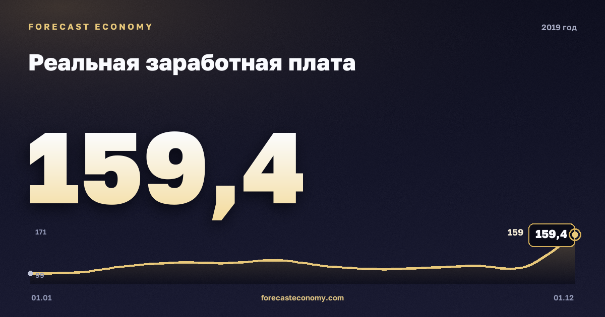 Реальная заработная плата в 2019 году — график, среднее за год 122,42 индекс, источник Росстат