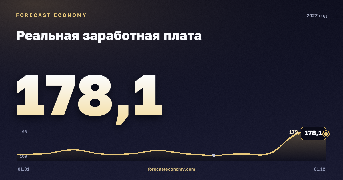 Реальная заработная плата в 2022 году — график, среднее за год 136,1 индекс, источник Росстат