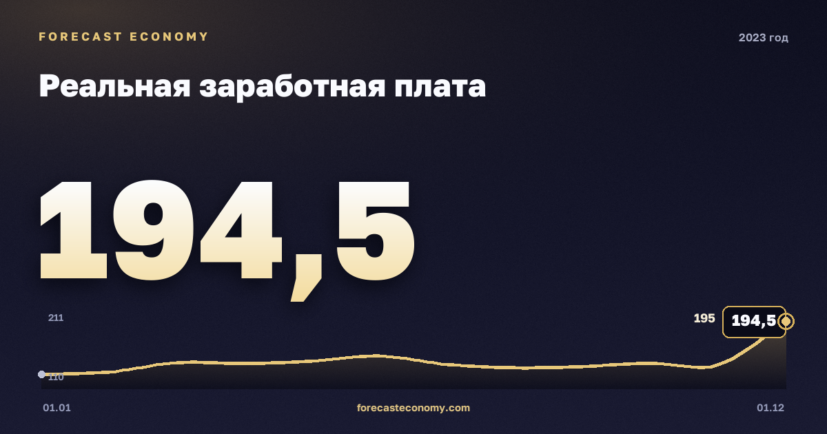Реальная заработная плата в 2023 году — график, среднее за год 142,9 индекс, источник Росстат