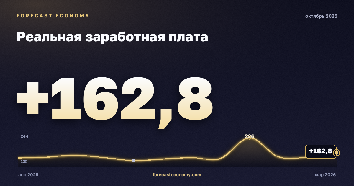 Реальная заработная плата за октябрь 2025 года — график со значением за месяц, источник Росстат