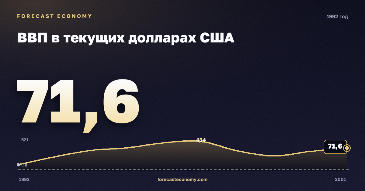 ВВП в текущих долларах США в 1992 году — график соседних лет, годовое значение 71,6031 млрд $, источник Международный валютный фонд