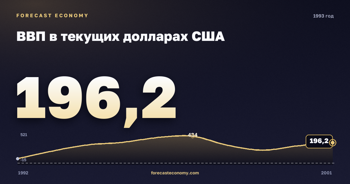ВВП в текущих долларах США в 1993 году — график соседних лет, годовое значение 196,2266 млрд $, источник Международный валютный фонд
