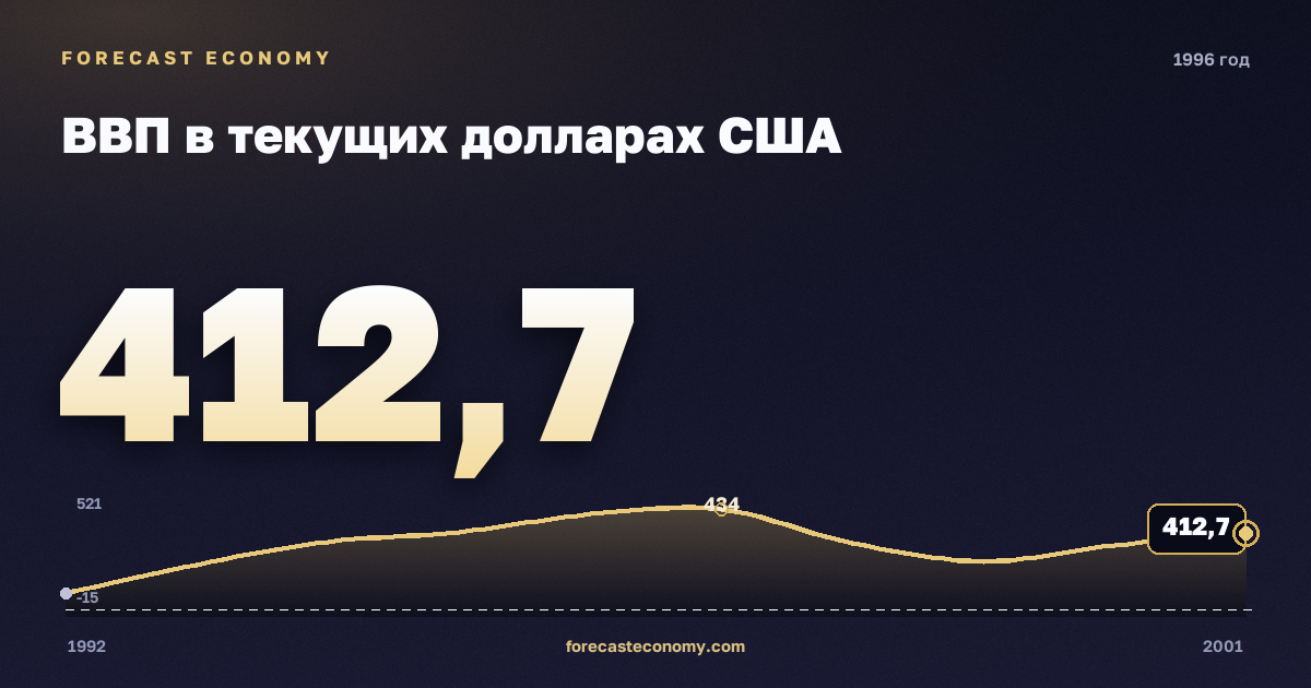 ВВП в текущих долларах США в 1996 году — график соседних лет, годовое значение 412,6855 млрд $, источник Международный валютный фонд