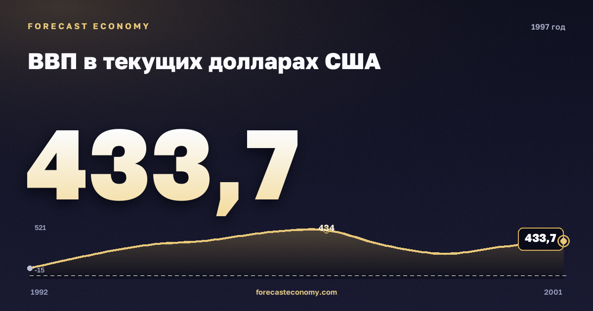 ВВП в текущих долларах США в 1997 году — график соседних лет, годовое значение 433,7035 млрд $, источник Международный валютный фонд
