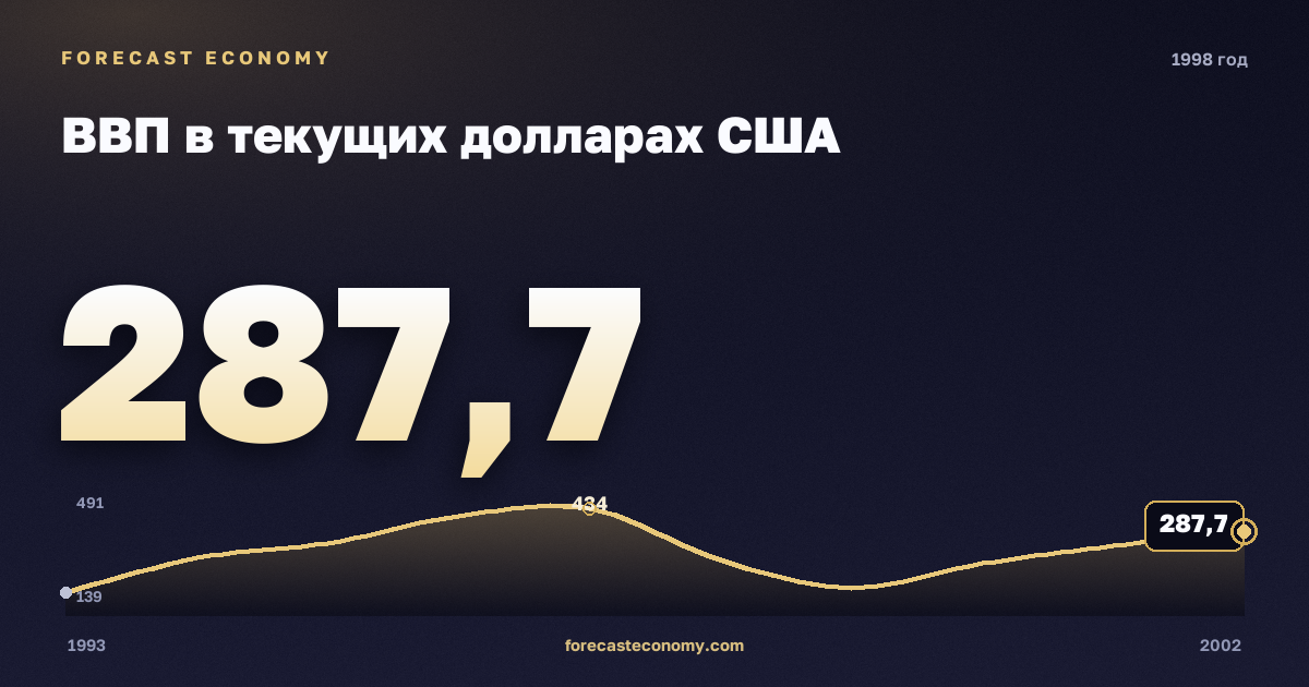 ВВП в текущих долларах США в 1998 году — график соседних лет, годовое значение 287,6718 млрд $, источник Международный валютный фонд