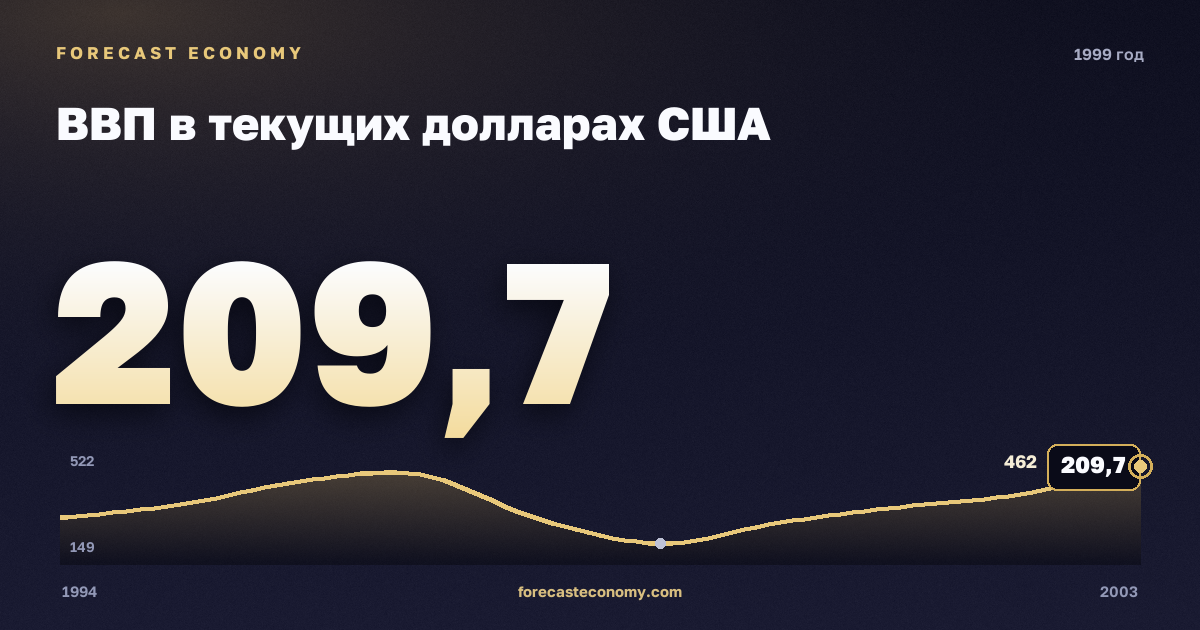 ВВП в текущих долларах США в 1999 году — график соседних лет, годовое значение 209,6571 млрд $, источник Международный валютный фонд