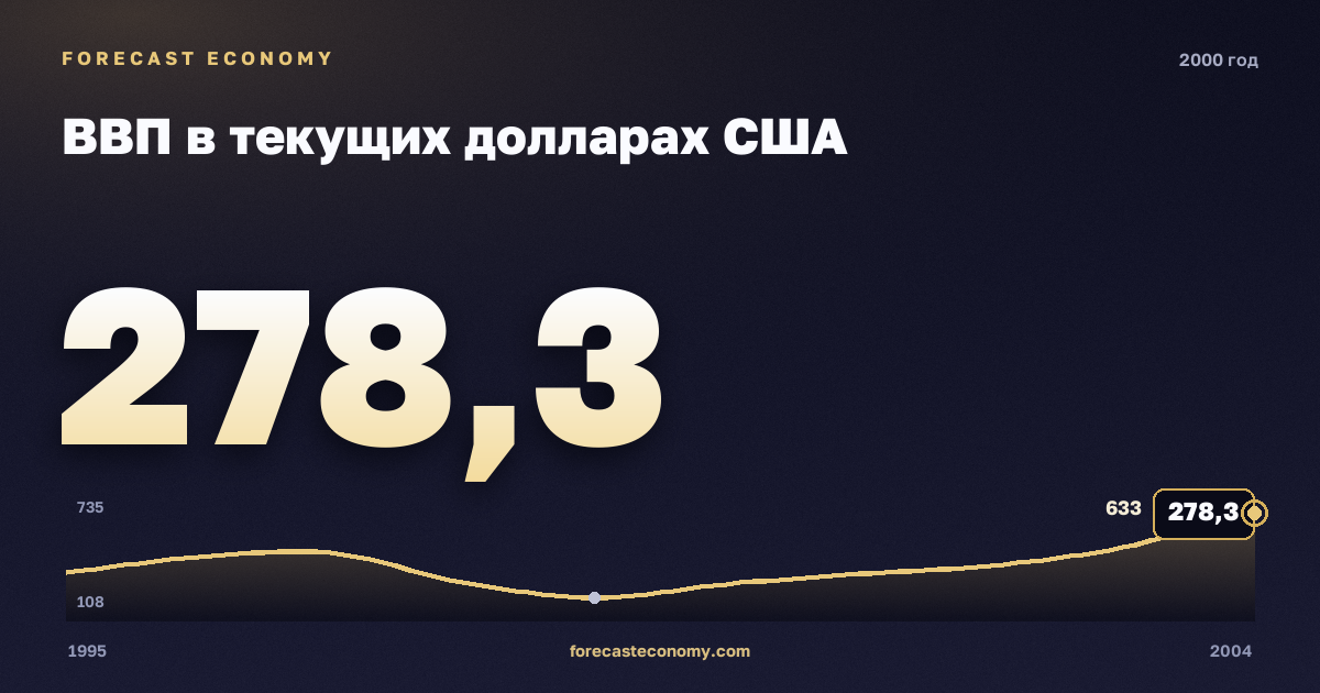 ВВП в текущих долларах США в 2000 году — график соседних лет, годовое значение 278,2638 млрд $, источник Международный валютный фонд