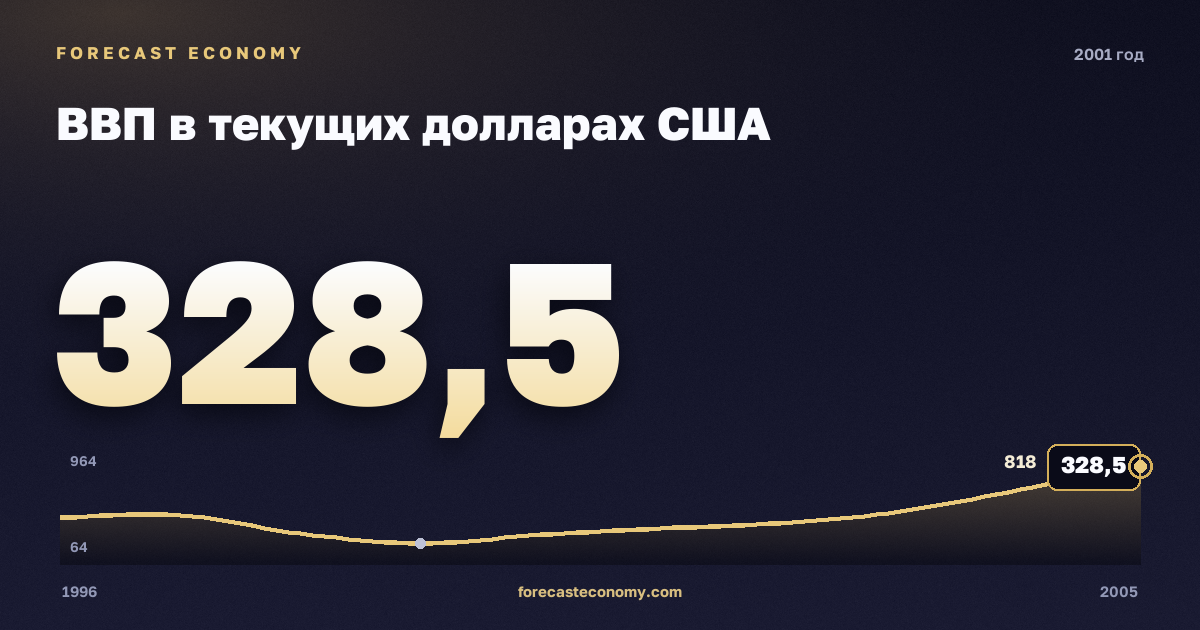 ВВП в текущих долларах США в 2001 году — график соседних лет, годовое значение 328,4754 млрд $, источник Международный валютный фонд