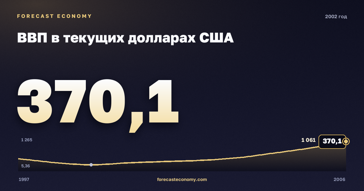 ВВП в текущих долларах США в 2002 году — график соседних лет, годовое значение 370,0623 млрд $, источник Международный валютный фонд