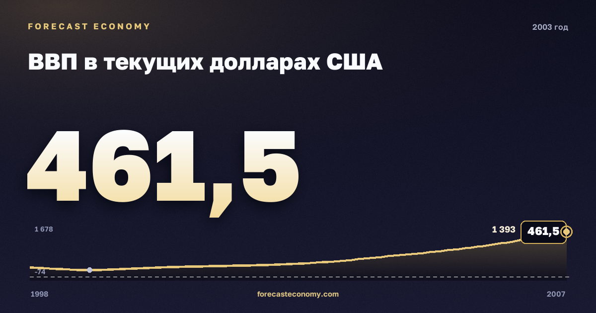 ВВП в текущих долларах США в 2003 году — график соседних лет, годовое значение 461,5185 млрд $, источник Международный валютный фонд
