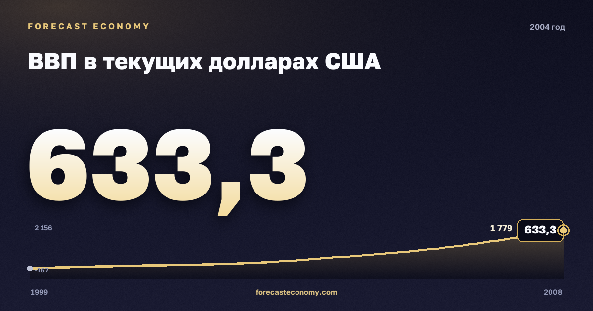 ВВП в текущих долларах США в 2004 году — график соседних лет, годовое значение 633,2941 млрд $, источник Международный валютный фонд