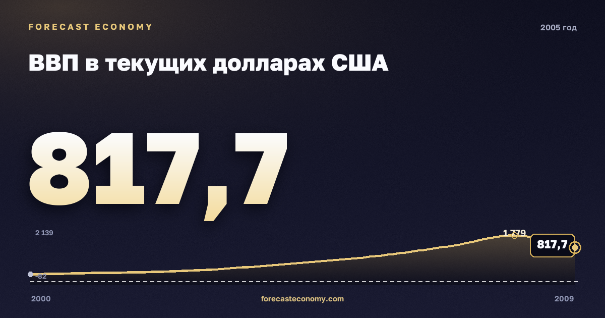 ВВП в текущих долларах США в 2005 году — график соседних лет, годовое значение 817,7169 млрд $, источник Международный валютный фонд