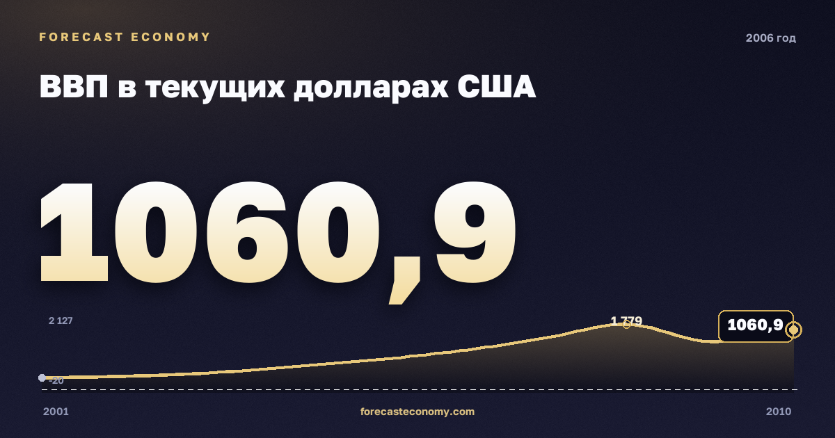 ВВП в текущих долларах США в 2006 году — график соседних лет, годовое значение 1 060,9 млрд $, источник Международный валютный фонд