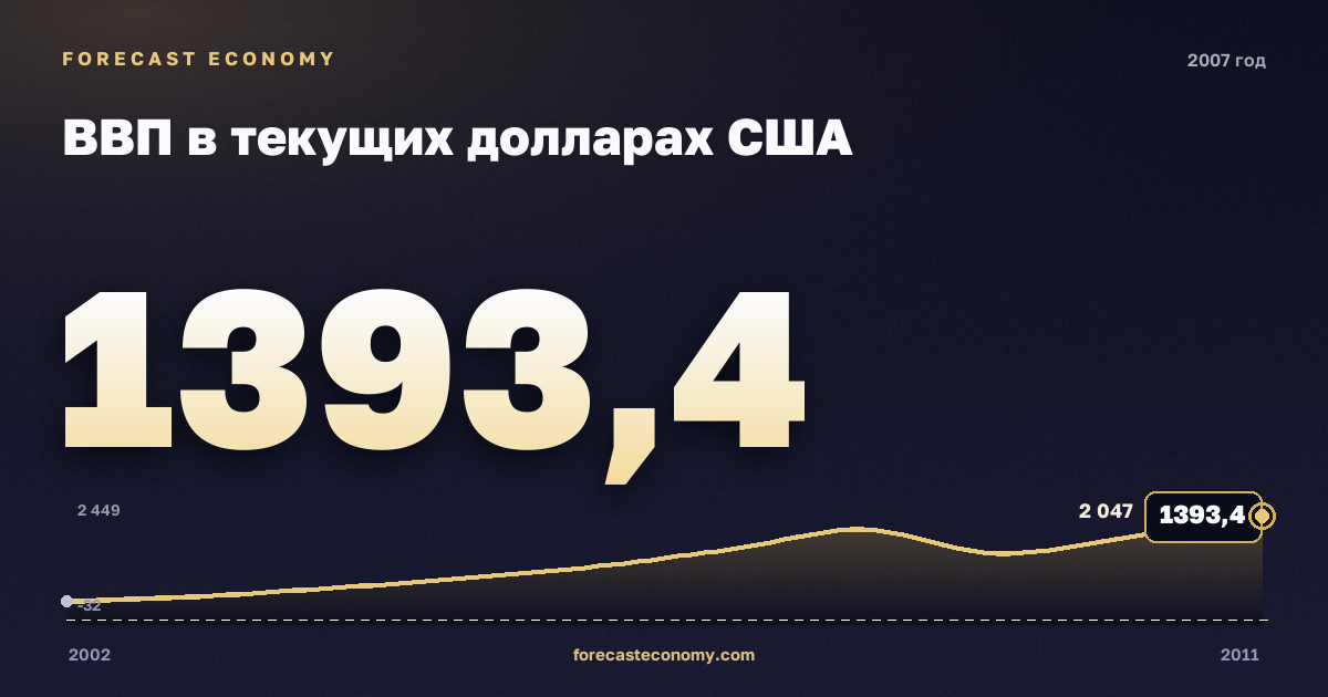 ВВП в текущих долларах США в 2007 году — график соседних лет, годовое значение 1 393,42 млрд $, источник Международный валютный фонд