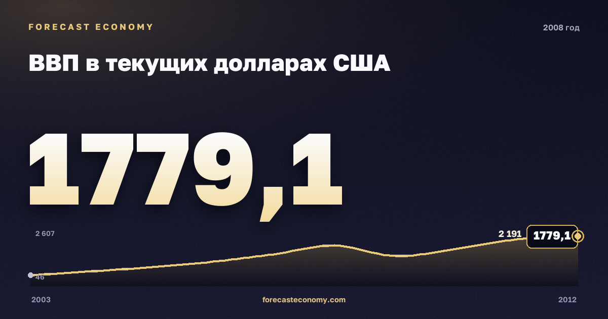 ВВП в текущих долларах США в 2008 году — график соседних лет, годовое значение 1 779,11 млрд $, источник Международный валютный фонд