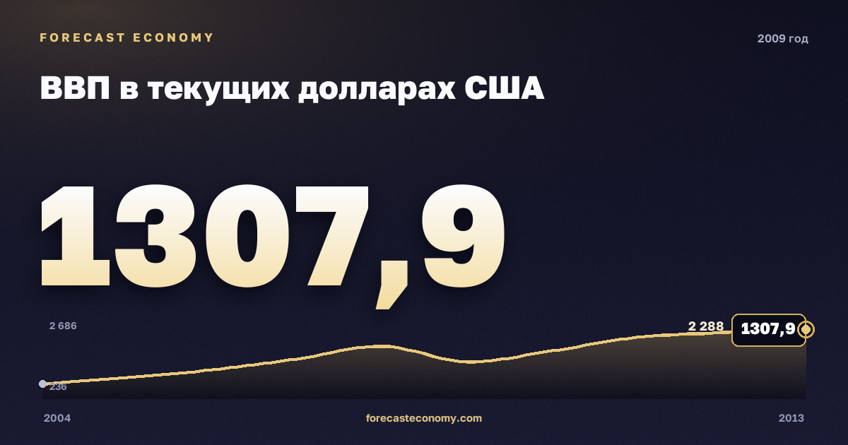 ВВП в текущих долларах США в 2009 году — график соседних лет, годовое значение 1 307,93 млрд $, источник Международный валютный фонд