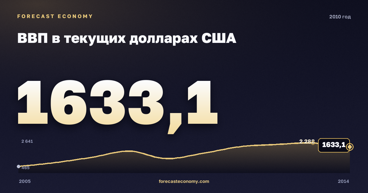 ВВП в текущих долларах США в 2010 году — график соседних лет, годовое значение 1 633,11 млрд $, источник Международный валютный фонд