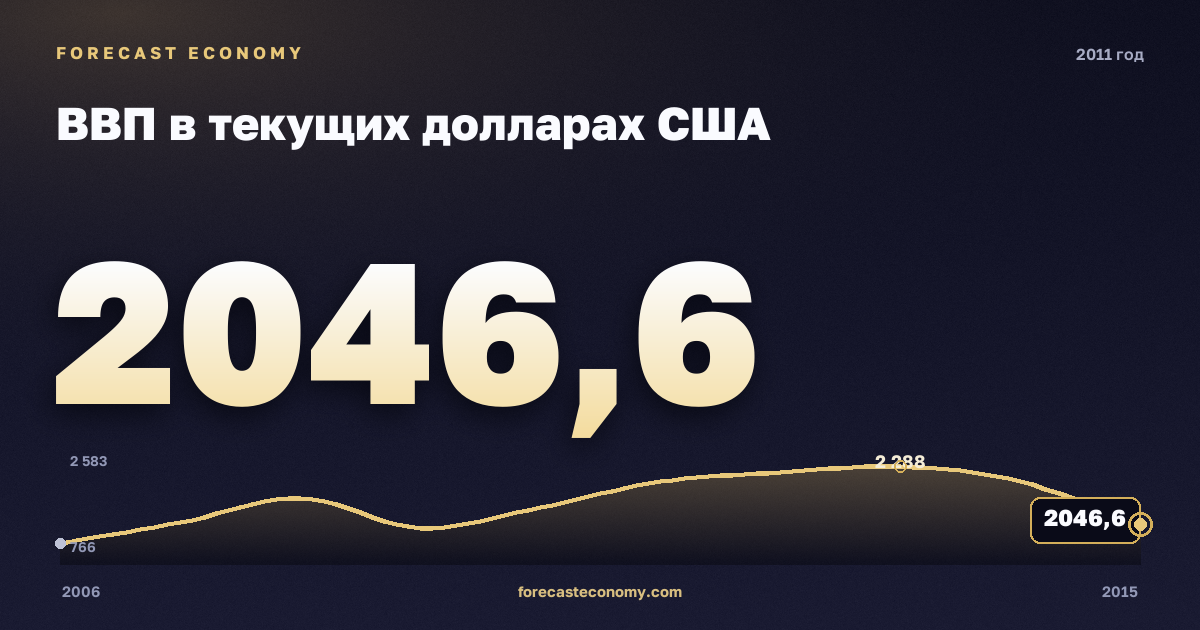 ВВП в текущих долларах США в 2011 году — график соседних лет, годовое значение 2 046,62 млрд $, источник Международный валютный фонд