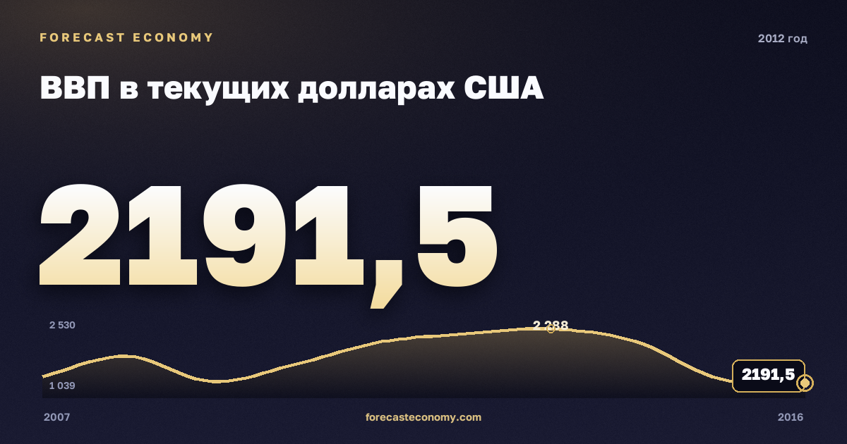 ВВП в текущих долларах США в 2012 году — график соседних лет, годовое значение 2 191,49 млрд $, источник Международный валютный фонд