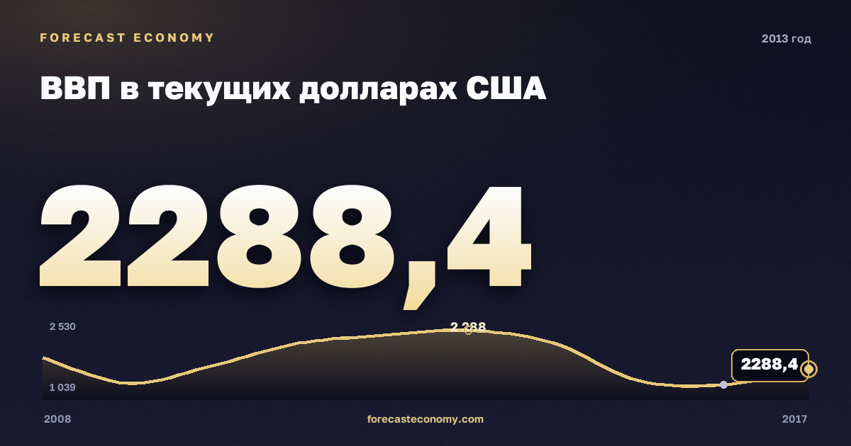 ВВП в текущих долларах США в 2013 году — график соседних лет, годовое значение 2 288,43 млрд $, источник Международный валютный фонд