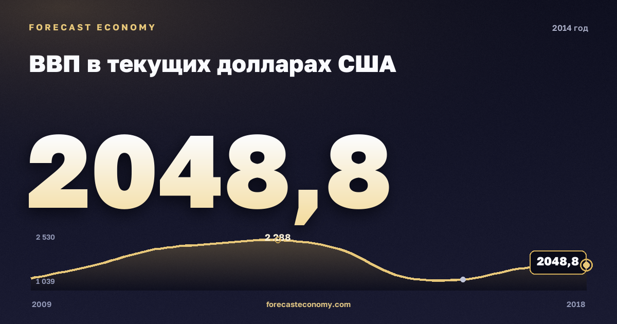 ВВП в текущих долларах США в 2014 году — график соседних лет, годовое значение 2 048,84 млрд $, источник Международный валютный фонд