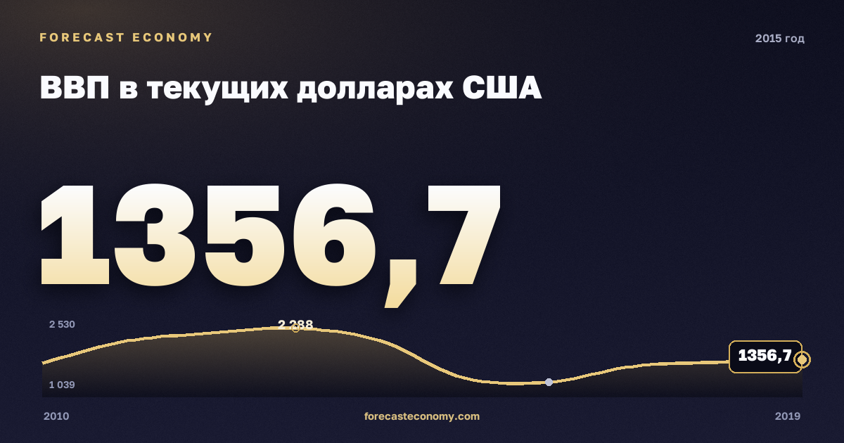 ВВП в текущих долларах США в 2015 году — график соседних лет, годовое значение 1 356,7 млрд $, источник Международный валютный фонд