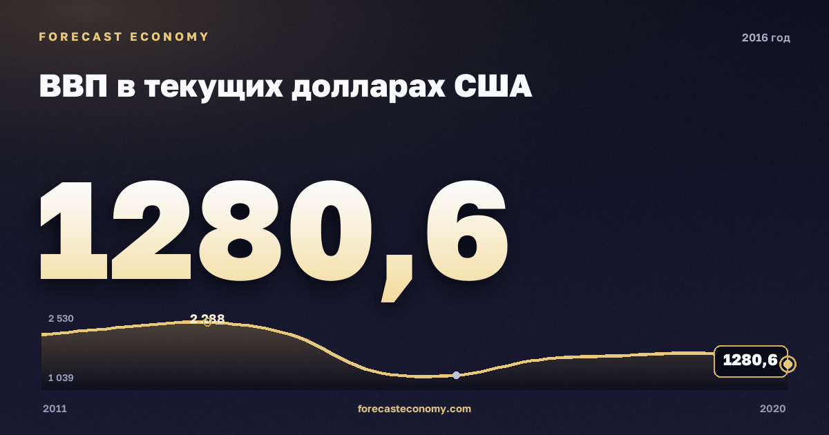 ВВП в текущих долларах США в 2016 году — график соседних лет, годовое значение 1 280,65 млрд $, источник Международный валютный фонд