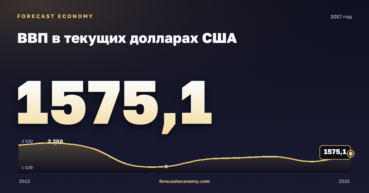 ВВП в текущих долларах США в 2017 году — график соседних лет, годовое значение 1 575,14 млрд $, источник Международный валютный фонд