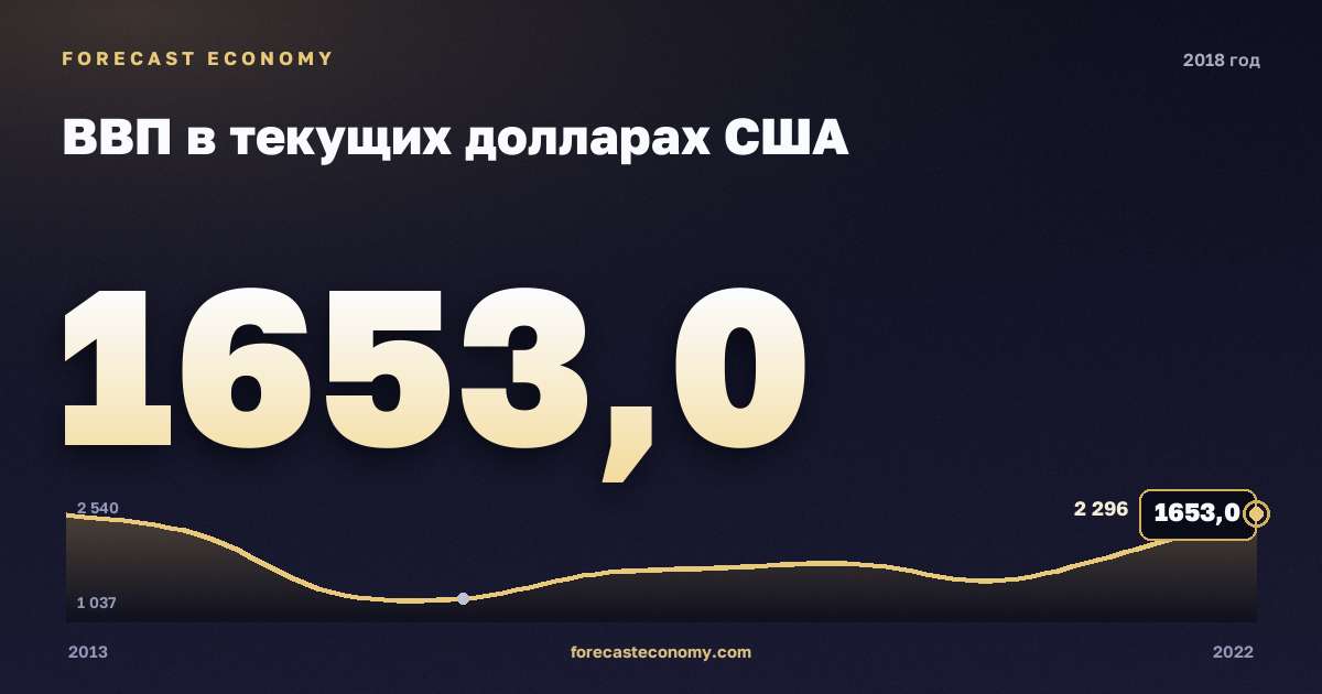 ВВП в текущих долларах США в 2018 году — график соседних лет, годовое значение 1 653,01 млрд $, источник Международный валютный фонд