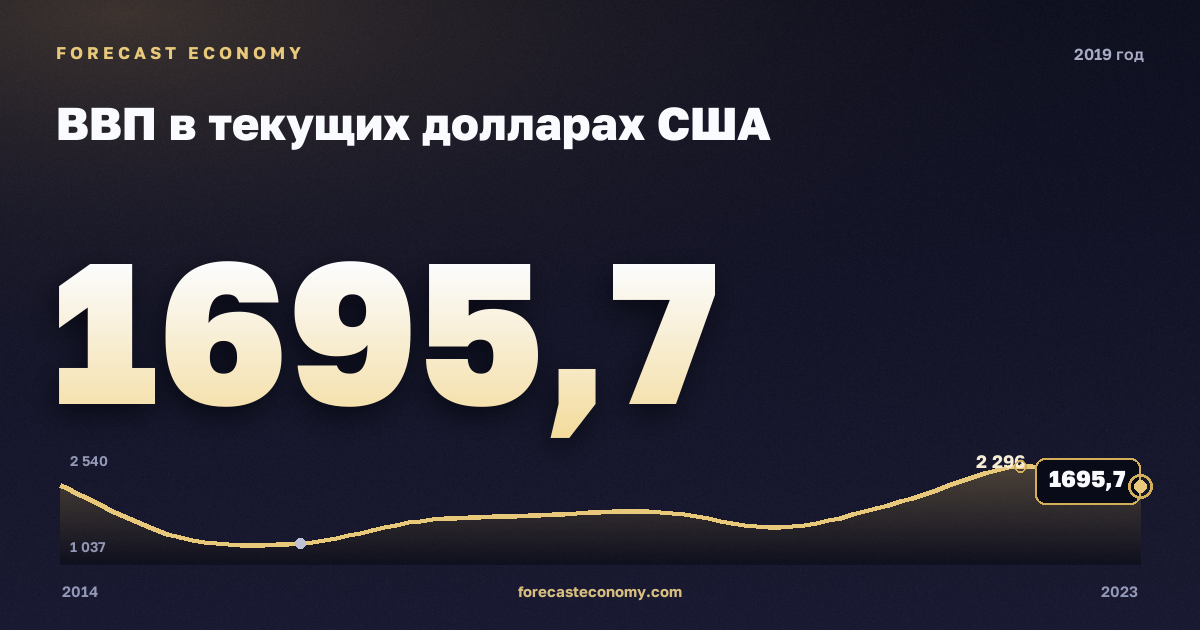 ВВП в текущих долларах США в 2019 году — график соседних лет, годовое значение 1 695,72 млрд $, источник Международный валютный фонд