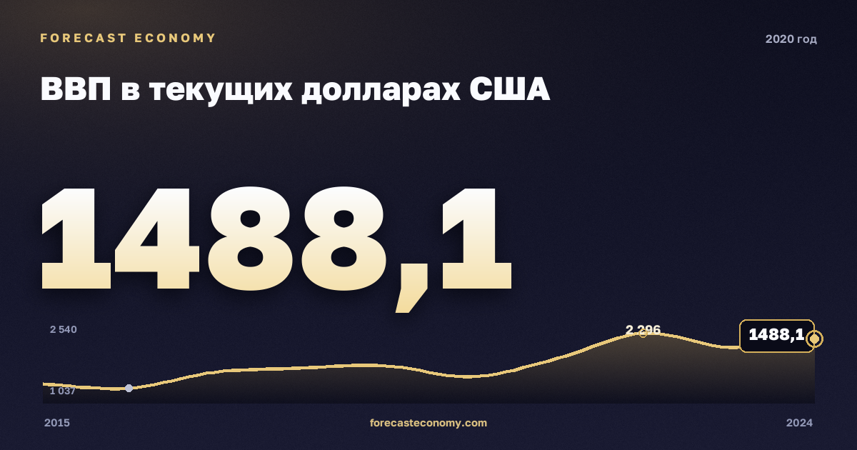 ВВП в текущих долларах США в 2020 году — график соседних лет, годовое значение 1 488,12 млрд $, источник Международный валютный фонд