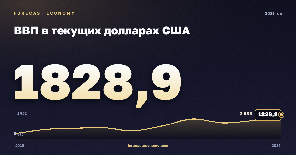 ВВП в текущих долларах США в 2021 году — график соседних лет, годовое значение 1 828,93 млрд $, источник Международный валютный фонд
