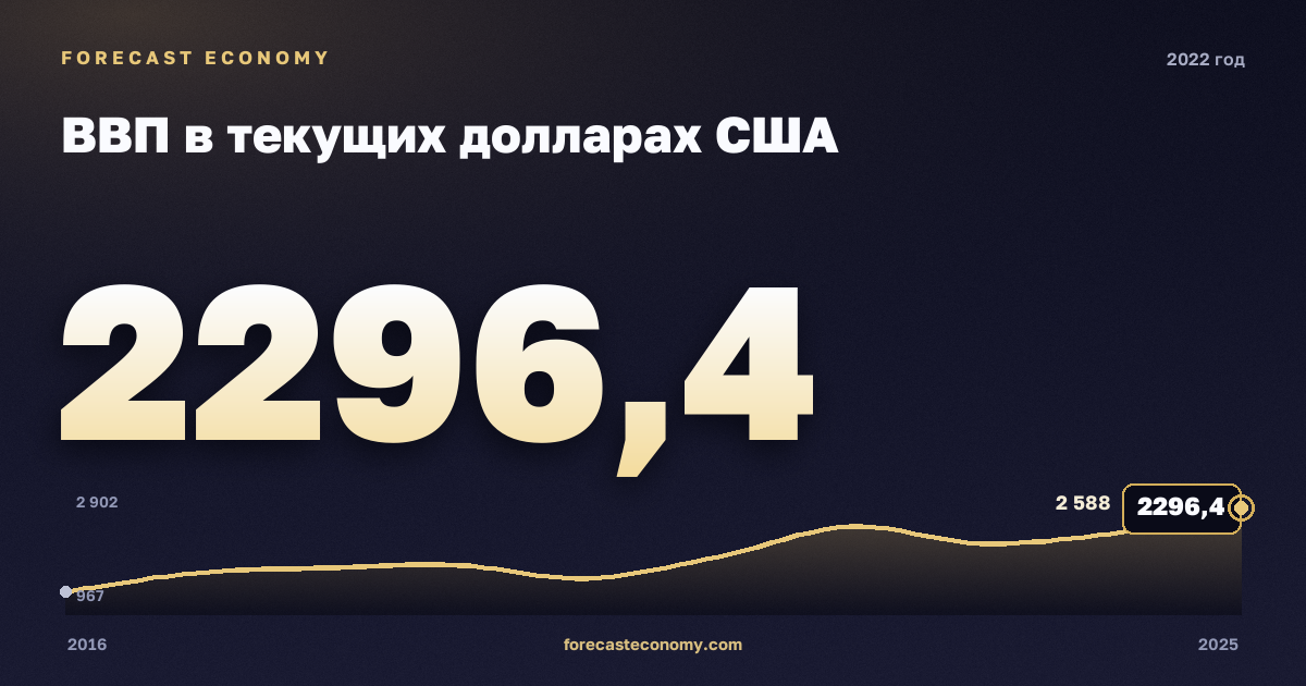 ВВП в текущих долларах США в 2022 году — график соседних лет, годовое значение 2 296,41 млрд $, источник Международный валютный фонд