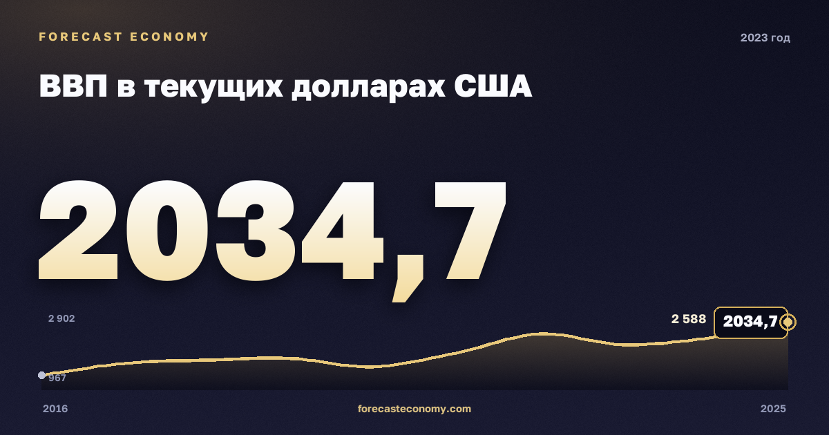 ВВП в текущих долларах США в 2023 году — график соседних лет, годовое значение 2 034,68 млрд $, источник Международный валютный фонд