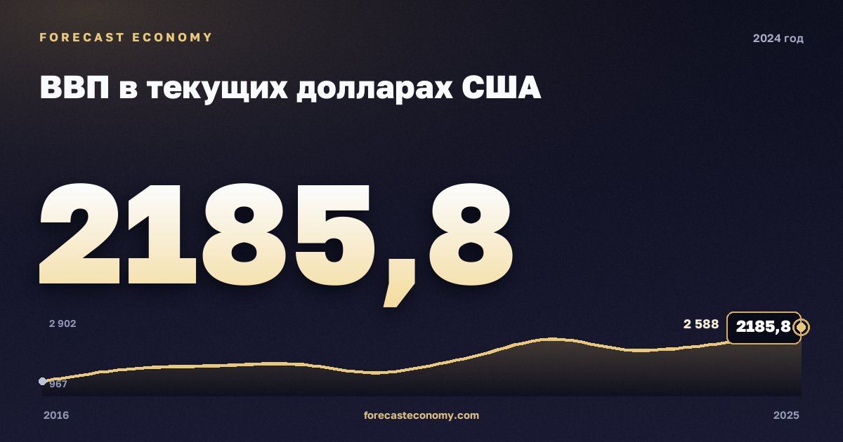 ВВП в текущих долларах США в 2024 году — график соседних лет, годовое значение 2 185,85 млрд $, источник Международный валютный фонд