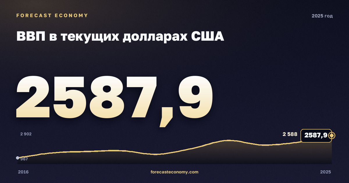 ВВП в текущих долларах США в 2025 году — график соседних лет, годовое значение 2 587,94 млрд $, источник Международный валютный фонд