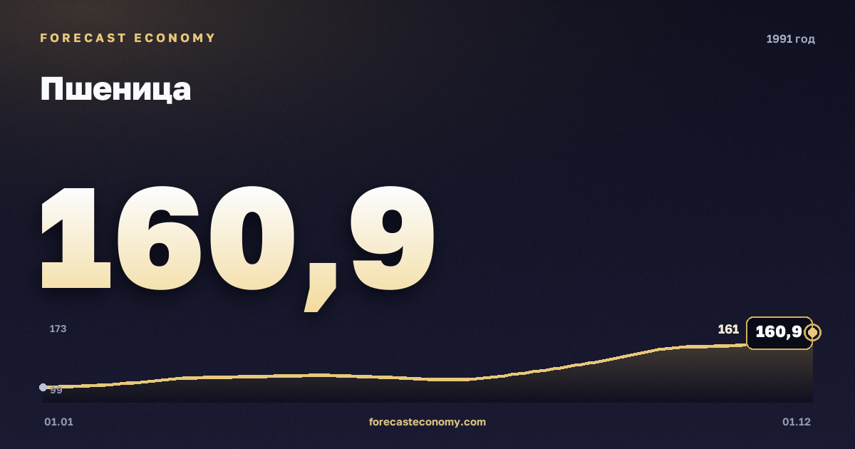 Пшеница в 1991 году — график, среднее за год 128,67 USD/т, источник Всемирный банк